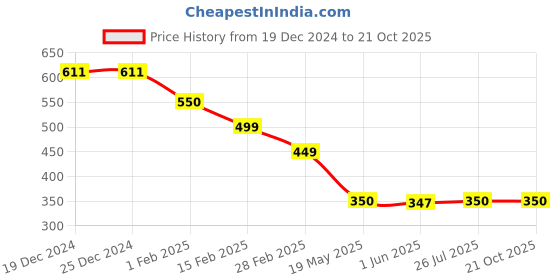 firstcry.com boyz n galz Abstract Printed Casual Shoes - Black boyz n galz Price History Graph from 19 Dec 2024 to 19 Oct 2025