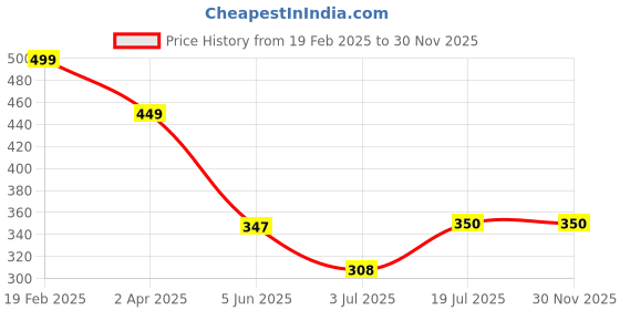firstcry.com boyz n galz Abstract Printed Casual Shoes - Black boyz n galz Price History Graph from 19 Feb 2025 to 30 Nov 2025