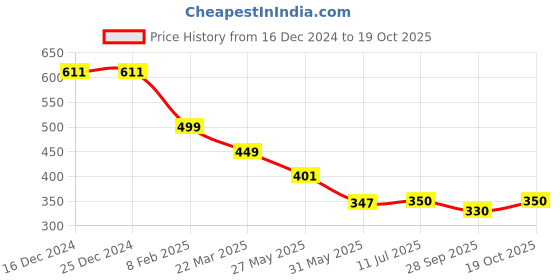 firstcry.com boyz n galz Abstract Printed Casual Shoes - White boyz n galz Price History Graph from 16 Dec 2024 to 19 Oct 2025