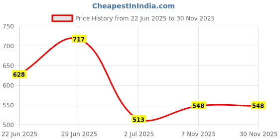 firstcry.com boyz n galz Bow Applique Detailed & Chevron Designed Mary Jane Ballerinas - Pink boyz n galz Price History Graph from 22 Jun 2025 to 29 Nov 2025