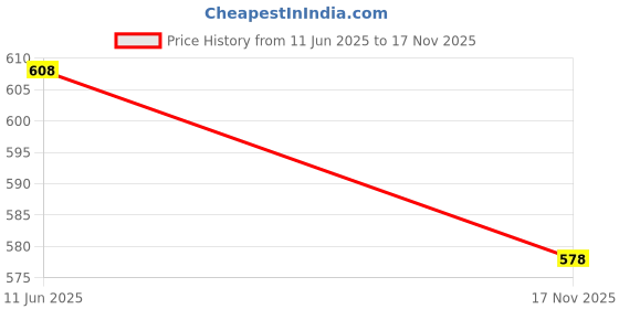 firstcry.com boyz n galz Bow Applique Detailed & Sequins Embellished Mary Jane Ballerinas - Pink boyz n galz Price History Graph from 11 Jun 2025 to 17 Nov 2025