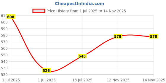 firstcry.com boyz n galz Bow Applique Detailed & Sequins Embellished Mary Jane Ballerinas - Pink boyz n galz Price History Graph from 1 Jul 2025 to 14 Nov 2025