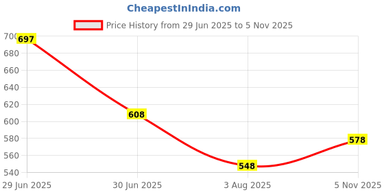 firstcry.com boyz n galz Bow Applique Detailed & Sequins Embellished Mary Jane Ballerinas - Pink boyz n galz Price History Graph from 29 Jun 2025 to 5 Nov 2025
