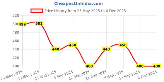 firstcry.com boyz n galz Bow Applique Detailed Floral Shaped Sequins Embellished Slip On Mojaris - Pink boyz n galz Price History Graph from 23 May 2025 to 5 Dec 2025