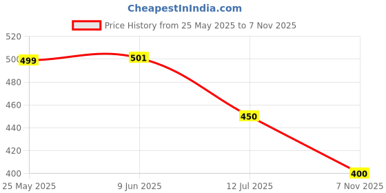 firstcry.com boyz n galz Bow Applique Detailed Floral Shaped Sequins Embellished Slip On Mojaris - Pink boyz n galz Price History Graph from 25 May 2025 to 7 Nov 2025