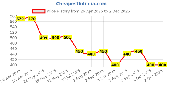 firstcry.com boyz n galz Bow Applique Detailed Floral Shaped Sequins Embellished Slip On Mojaris - Red boyz n galz Price History Graph from 26 Apr 2025 to 2 Dec 2025
