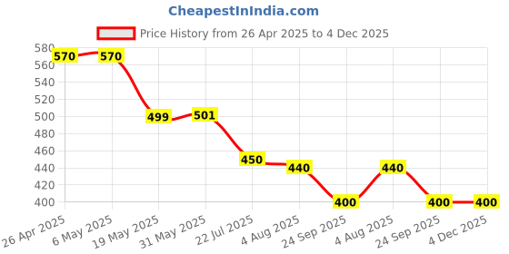 firstcry.com boyz n galz Bow Applique Detailed Floral Shaped Sequins Embellished Slip On Mojaris - Red boyz n galz Price History Graph from 26 Apr 2025 to 3 Dec 2025