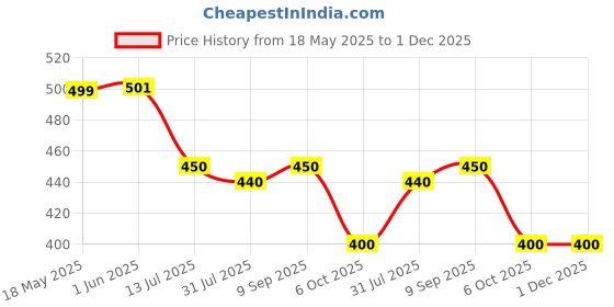firstcry.com boyz n galz Bow Applique Detailed Floral Shaped Sequins Embellished Slip On Mojaris - Red boyz n galz Price History Graph from 18 May 2025 to 30 Nov 2025