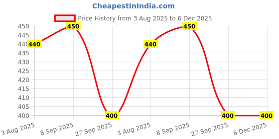 firstcry.com boyz n galz Bow Applique Detailed Floral Shaped Sequins Embellished Slip On Mojaris - Red boyz n galz Price History Graph from 3 Aug 2025 to 6 Dec 2025