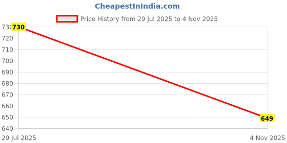 firstcry.com boyz n galz Bow Applique Detailed Pearls Embellished Shimmered Velcro Closure Mary Jane Ballerinas - Gold boyz n galz Price History Graph from 29 Jul 2025 to 4 Nov 2025