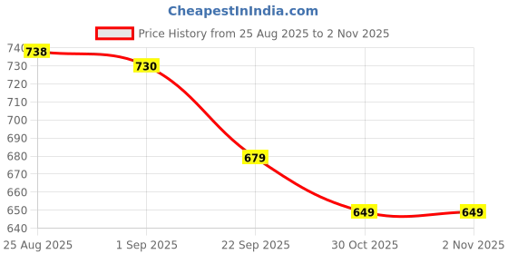 firstcry.com boyz n galz Bow Applique Detailed Pearls Embellished Shimmered Velcro Closure Mary Jane Ballerinas - Gold boyz n galz Price History Graph from 25 Aug 2025 to 31 Oct 2025