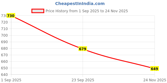 firstcry.com boyz n galz Bow Applique Detailed Pearls Embellished Shimmered Velcro Closure Mary Jane Ballerinas - White boyz n galz Price History Graph from 1 Sep 2025 to 24 Nov 2025