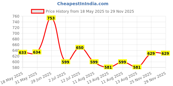 firstcry.com boyz n galz Bow Applique Detailed Sequins Embellished Ballerinas - Black boyz n galz Price History Graph from 18 May 2025 to 27 Nov 2025
