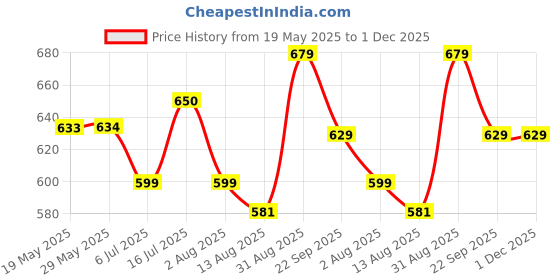 firstcry.com boyz n galz Bow Applique Detailed Sequins Embellished Ballerinas - Black boyz n galz Price History Graph from 19 May 2025 to 1 Dec 2025