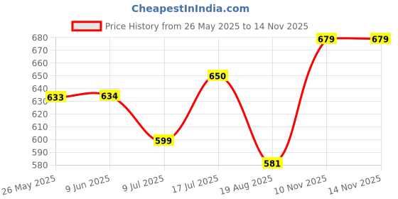 firstcry.com boyz n galz Bow Applique Detailed Sequins Embellished Ballerinas - Black boyz n galz Price History Graph from 26 May 2025 to 14 Nov 2025