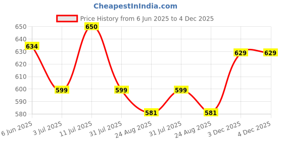 firstcry.com boyz n galz Bow Applique Detailed Sequins Embellished Ballerinas - Black boyz n galz Price History Graph from 6 Jun 2025 to 3 Dec 2025