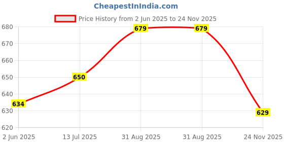 firstcry.com boyz n galz Bow Applique Detailed Sequins Embellished Ballerinas - Golden boyz n galz Price History Graph from 2 Jun 2025 to 24 Nov 2025