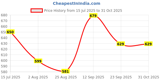 firstcry.com boyz n galz Bow Applique Detailed Sequins Embellished Ballerinas - Golden boyz n galz Price History Graph from 15 Jul 2025 to 31 Oct 2025