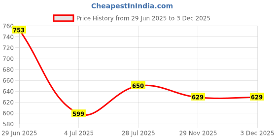firstcry.com boyz n galz Bow Applique Detailed Sequins Embellished Ballerinas - Golden boyz n galz Price History Graph from 29 Jun 2025 to 2 Dec 2025