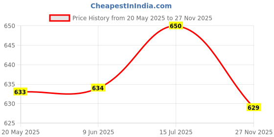 firstcry.com boyz n galz Bow Applique Detailed Sequins Embellished Ballerinas - Pink boyz n galz Price History Graph from 20 May 2025 to 27 Nov 2025