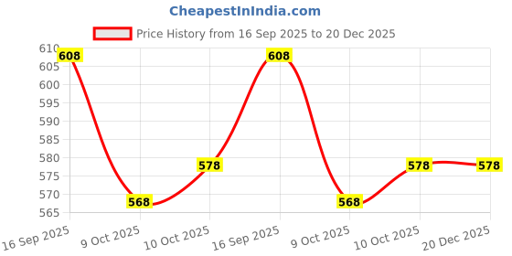 firstcry.com boyz n galz Bow Applique Detailed Sequins Embellished Slip On Mary Jane Ballerinas - Gold boyz n galz Price History Graph from 16 Sep 2025 to 20 Dec 2025