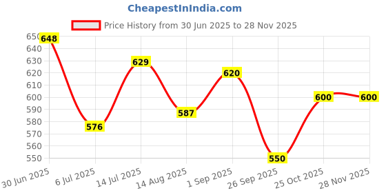 firstcry.com boyz n galz Bow Applique Detailed Shimmered Sandals With Velcro Closure - Grey boyz n galz Price History Graph from 30 Jun 2025 to 26 Nov 2025