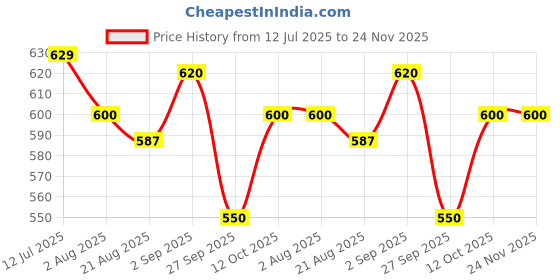 firstcry.com boyz n galz Bow Applique Detailed Shimmered Sandals With Velcro Closure - Grey boyz n galz Price History Graph from 12 Jul 2025 to 24 Nov 2025