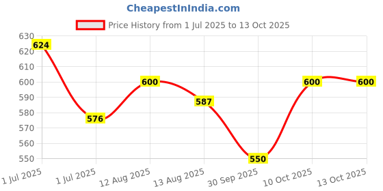 firstcry.com boyz n galz Bow Applique Detailed Shimmered Sandals With Velcro Closure - Grey boyz n galz Price History Graph from 1 Jul 2025 to 12 Oct 2025