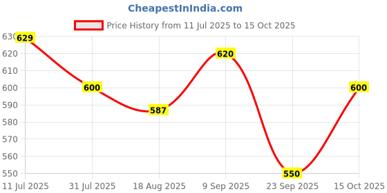 firstcry.com boyz n galz Bow Applique Detailed Shimmered Sandals With Velcro Closure - Grey boyz n galz Price History Graph from 11 Jul 2025 to 15 Oct 2025