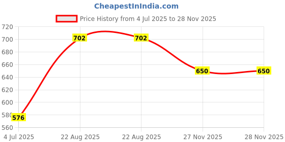 firstcry.com boyz n galz Bow Applique Detailed Shimmered Sandals With Velcro Closure - Rose Gold boyz n galz Price History Graph from 4 Jul 2025 to 28 Nov 2025