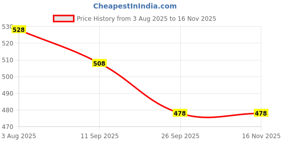 firstcry.com boyz n galz Bow Applique Detailed Shimmered Slip On Mary Jane Ballerinas - Black boyz n galz Price History Graph from 3 Aug 2025 to 15 Nov 2025