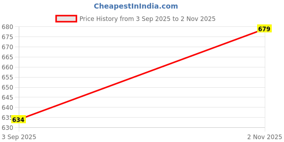 firstcry.com boyz n galz Bow Applique Detailed Shoes - Rose Gold boyz n galz Price History Graph from 3 Sep 2025 to 2 Nov 2025