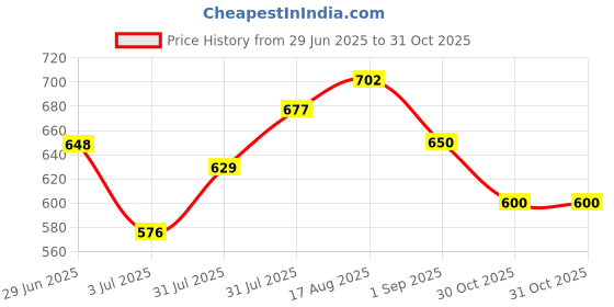 firstcry.com boyz n galz Bow Applique Detailed Stones Embellished Sandals With Velcro Closure - Rose Gold boyz n galz Price History Graph from 29 Jun 2025 to 31 Oct 2025