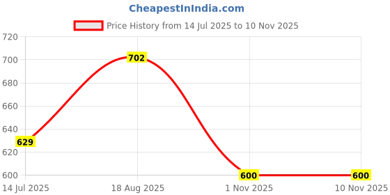 firstcry.com boyz n galz Bow Applique Detailed Stones Embellished Sandals With Velcro Closure - Silver boyz n galz Price History Graph from 14 Jul 2025 to 10 Nov 2025