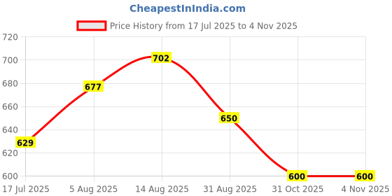 firstcry.com boyz n galz Bow Applique Detailed Stones Embellished Sandals With Velcro Closure - Silver boyz n galz Price History Graph from 17 Jul 2025 to 4 Nov 2025