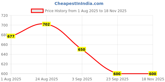 firstcry.com boyz n galz Bow Applique Detailed Stones Embellished Sandals With Velcro Closure - Silver boyz n galz Price History Graph from 1 Aug 2025 to 17 Nov 2025