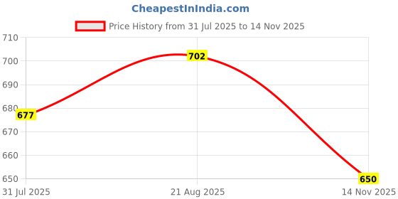 firstcry.com boyz n galz Bow Applique Detailed Stones Embellished Sandals With Velcro Closure - Silver boyz n galz Price History Graph from 31 Jul 2025 to 14 Nov 2025