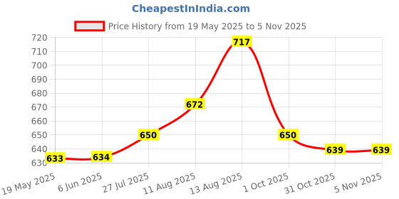 firstcry.com boyz n galz Bow Detailed Shimmered Mary Jane Ballerinas - Gold boyz n galz Price History Graph from 19 May 2025 to 4 Nov 2025