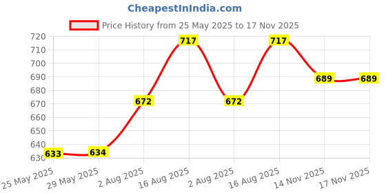 firstcry.com boyz n galz Bow Detailed Shimmered Mary Jane Ballerinas - Gold boyz n galz Price History Graph from 25 May 2025 to 17 Nov 2025