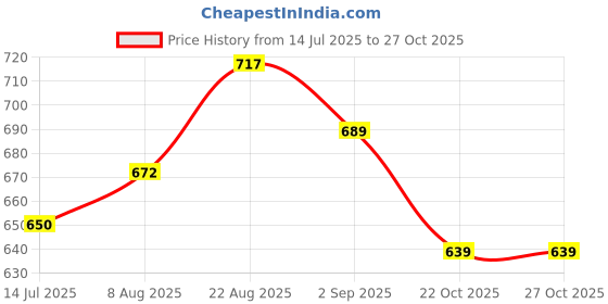 firstcry.com boyz n galz Bow Detailed Shimmered Mary Jane Ballerinas - Gold boyz n galz Price History Graph from 14 Jul 2025 to 27 Oct 2025