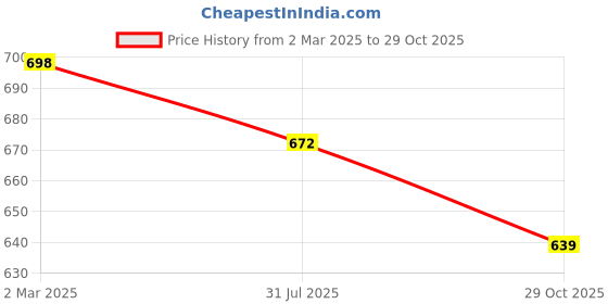 firstcry.com boyz n galz Bow Detailed Shimmered Mary Jane Ballerinas - Pink boyz n galz Price History Graph from 2 Mar 2025 to 29 Oct 2025