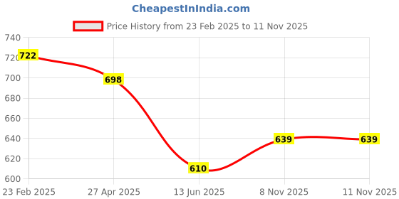 firstcry.com boyz n galz Bow Detailed Shimmered Mary Jane Ballerinas - Pink boyz n galz Price History Graph from 23 Feb 2025 to 11 Nov 2025
