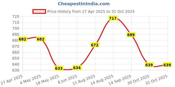 firstcry.com boyz n galz Bow Detailed Shimmered Mary Jane Ballerinas - Silver boyz n galz Price History Graph from 27 Apr 2025 to 30 Oct 2025