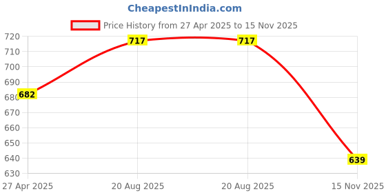 firstcry.com boyz n galz Bow Detailed Shimmered Mary Jane Ballerinas - Silver boyz n galz Price History Graph from 27 Apr 2025 to 15 Nov 2025
