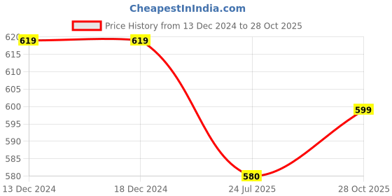 firstcry.com boyz n galz boyz n galzShimmer Bow Applique Detailed Ballerinas - Black boyz n galz Price History Graph from 13 Dec 2024 to 28 Oct 2025