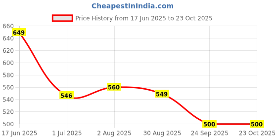 firstcry.com boyz n galz Butterfly Applique Detailed Casual Shoes - Black boyz n galz Price History Graph from 17 Jun 2025 to 22 Oct 2025