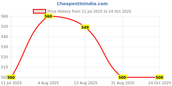 firstcry.com boyz n galz Butterfly Applique Detailed Casual Shoes - Black boyz n galz Price History Graph from 11 Jul 2025 to 22 Oct 2025