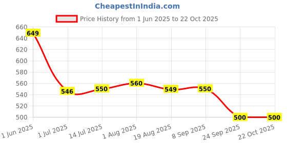 firstcry.com boyz n galz Butterfly Applique Detailed Casual Shoes - Blue boyz n galz Price History Graph from 1 Jun 2025 to 21 Oct 2025