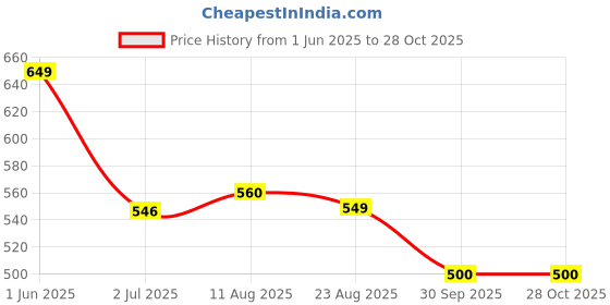 firstcry.com boyz n galz Butterfly AppliqueDetailed Casual Shoes - Black boyz n galz Price History Graph from 1 Jun 2025 to 28 Oct 2025