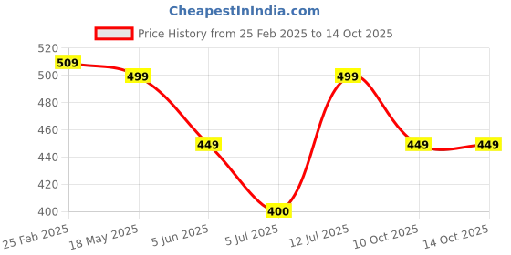 firstcry.com boyz n galz Ethnic Motif Design Mojaris - Black boyz n galz Price History Graph from 25 Feb 2025 to 13 Oct 2025